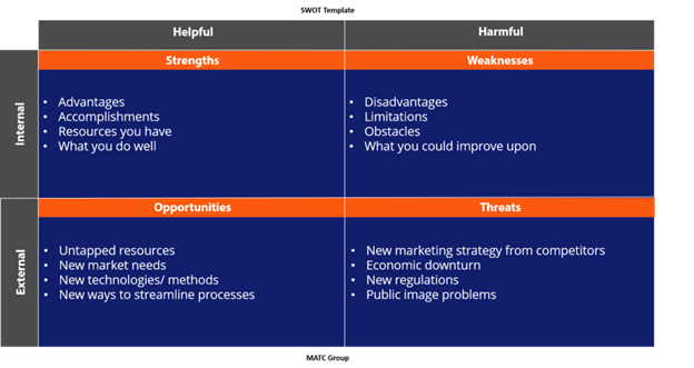 A blue and orange chart showing the highlights of SWOT, same as text in article.