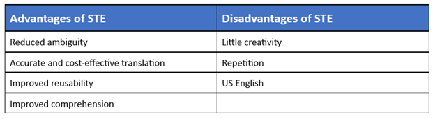 Table showing advantages and disadvantages of using STE. Advantages: Reduced ambituity, accurate and cost-effective translation, improved reusability, and improved comprehension. Disadvantages: little creativity, repeition, US English.