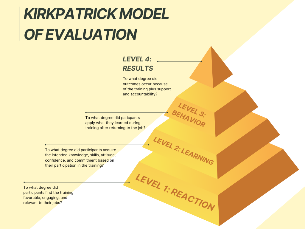 Yellow-orange pyramid separated into four sections showing the four levels of the Kirkpatrick Method: Level 1 at the bottom and Level 4 at the top