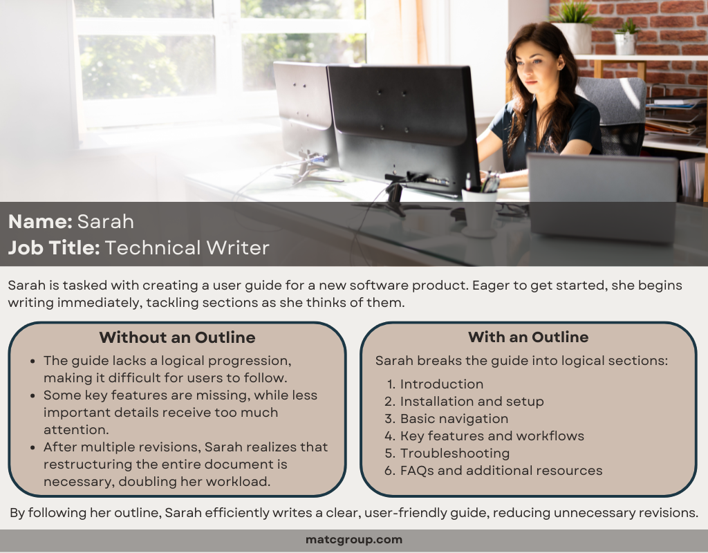 Focused person working on a computer. Caption reads: “Name: Sarah. Job Title: Technical Writer. Sarah is tasked with creating a user guide for a new software product. Eager to get started, she begins writing immediately, tackling sections as she thinks of them. Without an Outline: The guide lacks a logical progression, making it difficult for users to follow. Some key features are missing, while less important details receive too much attention. After multiple revisions, Sarah realizes that restructuring the entire document is necessary, doubling her workload. With an Outline: Sarah breaks the guide into logical sections: 1. Introduction; 2. Installation and setup; 3. Basic navigation; 4. Key features and workflows; 5. Troubleshooting; 6. FAQs and additional resources. By following her outline, Sarah efficiently writes a clear, user-friendly guide, reducing unnecessary revisions.”