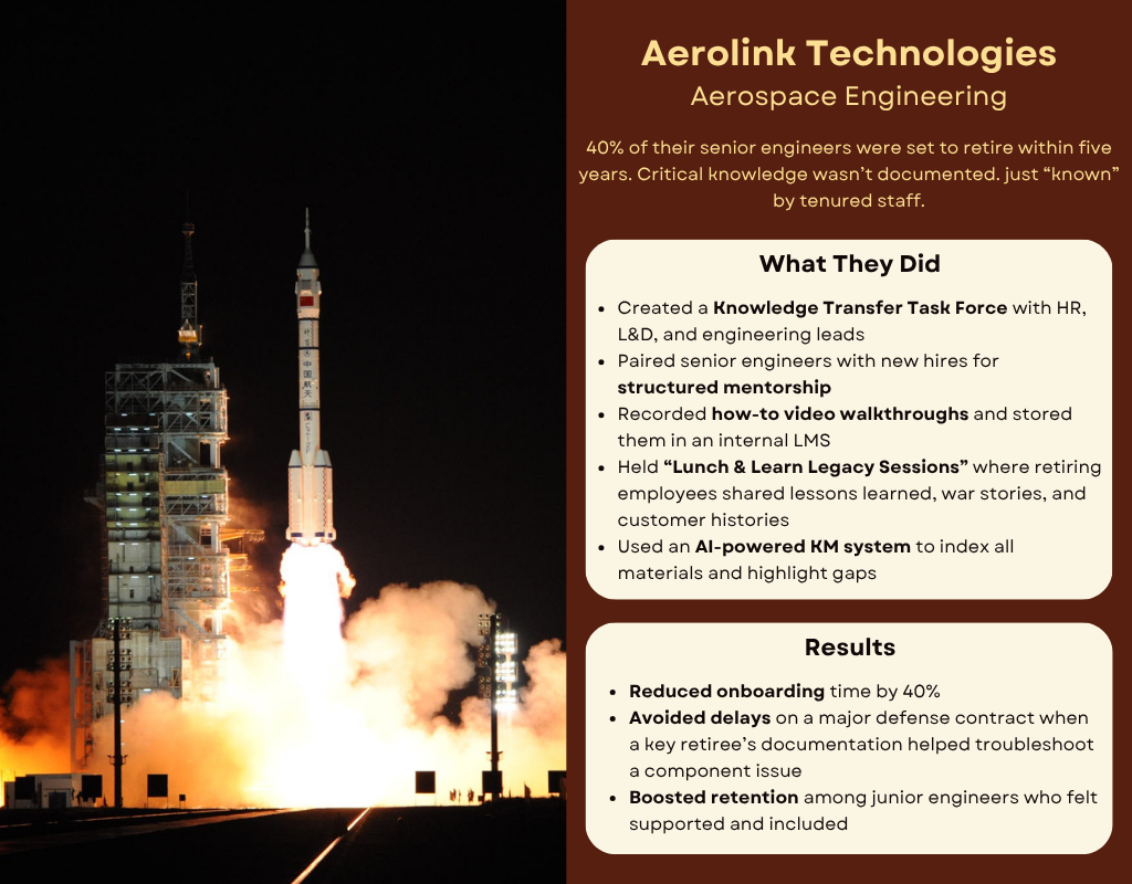 Night rocket launch. Caption reads: “Company: AeroLink Technologies. Industry: Aerospace Engineering. Challenge: 40% of their senior engineers were set to retire within five years. Critical knowledge wasn’t documented, just “known” by tenured staff. What They Did: Created a Knowledge Transfer Task Force with HR, L&D, and engineering leads. Paired senior engineers with new hires for structured mentorship. Recorded how-to video walkthroughs and stored them in an internal LMS. Held “Lunch & Learn Legacy Sessions” where retiring employees shared lessons learned, war stories, and customer histories. Used an AI-powered KM system to index all materials and highlight gaps. The Result: Reduced onboarding time by 40%. Avoided delays on a major defense contract when a key retiree’s documentation helped troubleshoot a component issue. Boosted retention among junior engineers who felt supported and included.”
