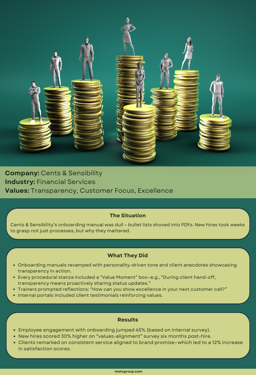 Silver statues of people, each standing on a coin stack of different height. Caption reads: “Company: Cents & Sensibility. Industry: Financial Services, 1,200 employees. Values: Transparency, Customer Focus, Excellence. The Situation: Cents & Sensibility’s onboarding manual was dull—bullet lists shoved into PDFs. New hires took weeks to grasp not just processes, but why they mattered. What They Did: Onboarding manuals revamped with personality-driven tone and client anecdotes showcasing transparency in action. Every procedural stanza included a “Value Moment” box—e.g., “During client hand-off, transparency means proactively sharing status updates.” Trainers prompted reflections: “How can you show excellence in your next customer call?” Internal portals included client testimonials reinforcing values. Results: Employee engagement with onboarding jumped 45% (based on internal survey). New hires scored 30% higher on “values-alignment” survey six months post-hire. Clients remarked on consistent service aligned to brand promise—which led to a 12% increase in satisfaction scores.”