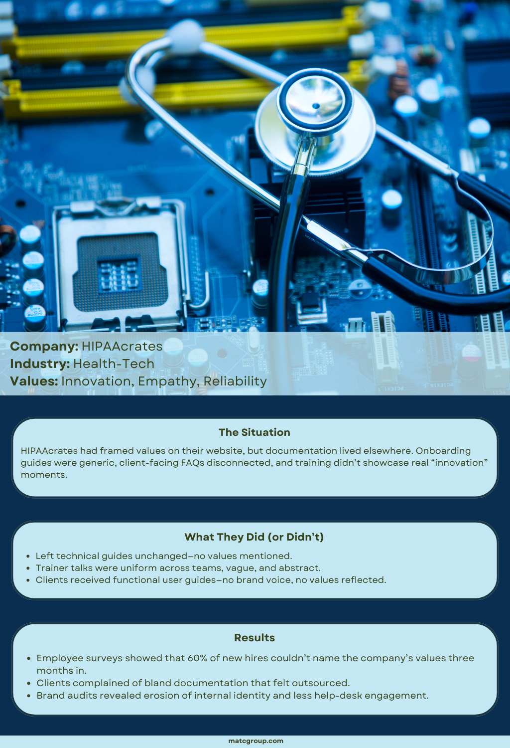 Stethoscope on a computer motherboard. Caption reads: “HIPAAcrates. Industry: Health-Tech. Values: Innovation, Empathy, Reliability. The Situation: HIPAAcrates had framed values on their website, but documentation lived elsewhere. Onboarding guides were generic, client-facing FAQs disconnected, and training didn’t showcase real “innovation” moments. What They Did (or Didn’t): Left technical guides unchanged—no values mentioned. Trainer talks were uniform across teams, vague, and abstract. Clients received functional user guides—no brand voice, no values reflected. Results: Employee surveys showed that 60% of new hires couldn’t name the company’s values three months in. Clients complained of bland documentation that felt outsourced. Brand audits revealed erosion of internal identity and less help-desk engagement.”