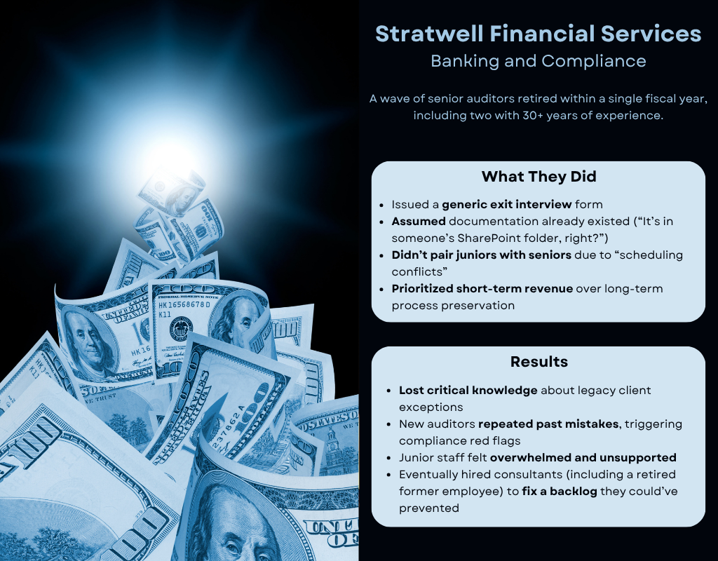 Pile of $100 US bills. Caption reads: “Company: Stratwell Financial Services. Industry: Banking & Compliance. A wave of senior auditors retired within a single fiscal year, including two with 30+ years of experience. What They Did: Issued a generic exit interview form. Assumed documentation already existed (“It’s in someone’s SharePoint folder, right?”). Didn’t pair juniors with seniors due to “scheduling conflicts”. Prioritized short-term revenue over long-term process preservation. The Result: Lost critical knowledge about legacy client exceptions. New auditors repeated past mistakes, triggering compliance red flags. Junior staff felt overwhelmed and unsupported. Eventually hired consultants (including a retired former employee) to fix a backlog they could’ve prevented.”