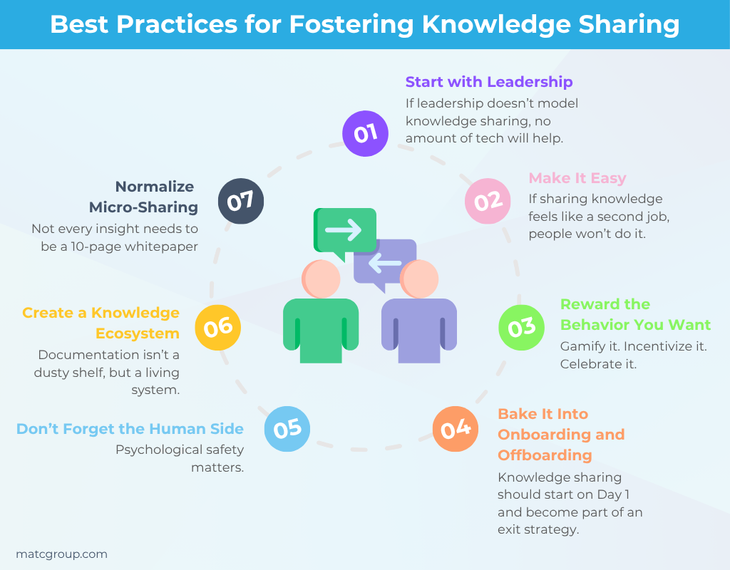 Infographic showing a condensed version of the Best Practices for Fostering Knowledge Sharing, details below.  