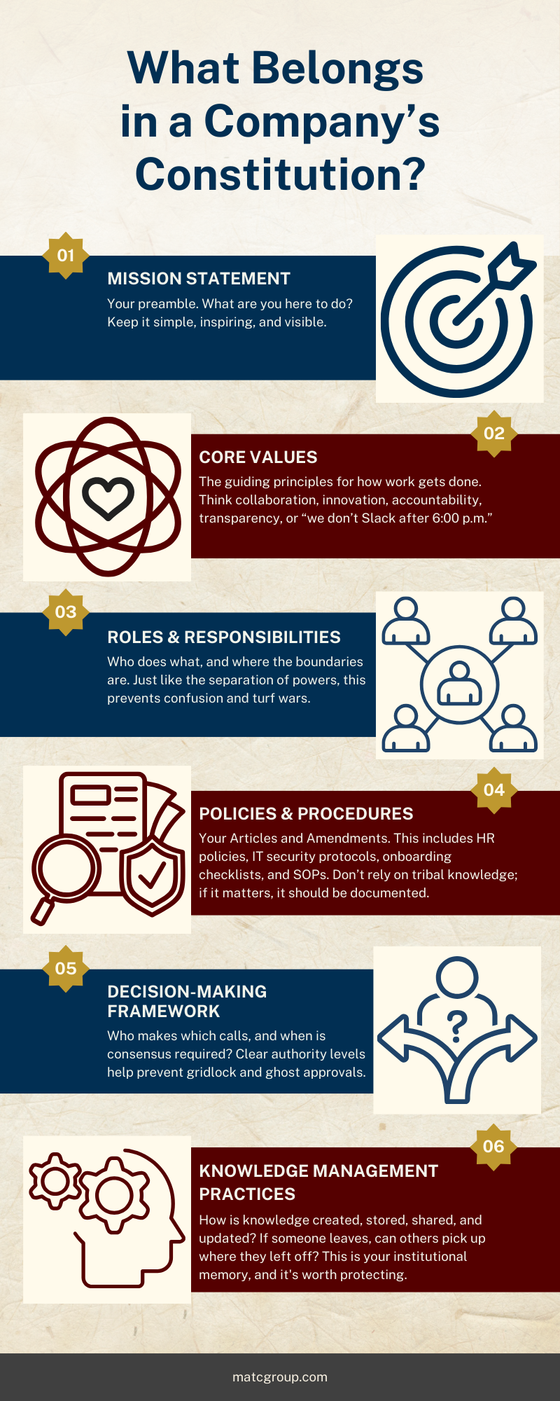 Infographic showing the following text: “What Belongs in a Company’s Constitution? 1. Mission Statement: Your preamble. What are you here to do? Keep it simple, inspiring, and visible. 2. Core Values: The guiding principles for how work gets done. Think collaboration, innovation, accountability, transparency, or “we don’t Slack after 6:00 p.m.” 3. Roles & Responsibilities: Who does what, and where the boundaries are. Just like the separation of powers, this prevents confusion and turf wars. 4. Policies & Procedures: Your Articles and Amendments. This includes HR policies, IT security protocols, onboarding checklists, and SOPs. Don’t rely on tribal knowledge; if it matters, it should be documented. 5. Decision-Making Framework: Who makes which calls, and when is consensus required? Clear authority levels help prevent gridlock and ghost approvals. 6. Knowledge Management Practices: How is knowledge created, stored, shared, and updated? If someone leaves, can others pick up where they left off? This is your institutional memory, and it's worth protecting.”