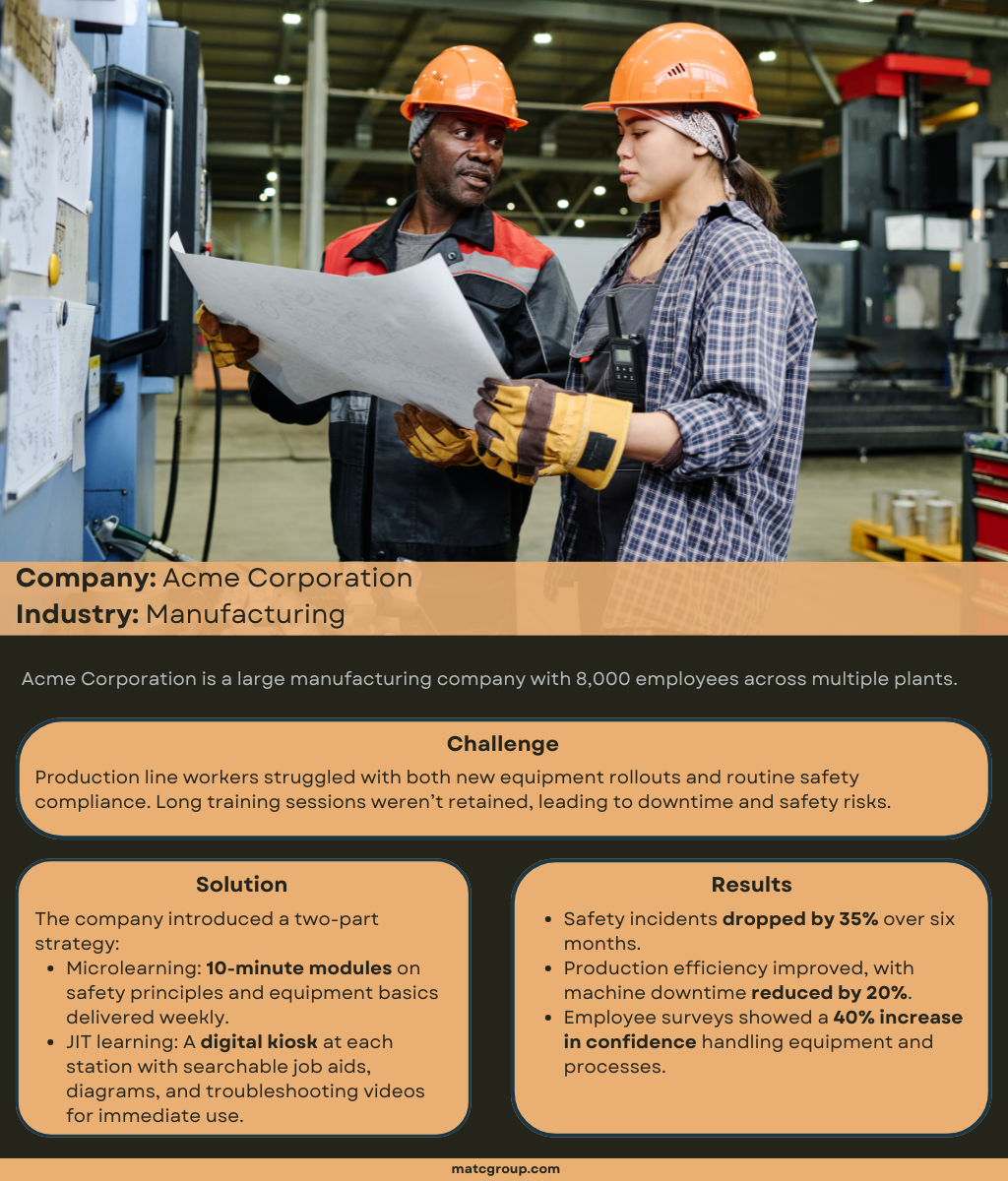 Two people wearing orange hard hats looking at schematics on the floor of a manufacturing plant. Caption reads: “Organization: Acme Corporation. Industry: Manufacturing. Acme Corporation is a large manufacturing company with 8,000 employees across multiple plants. Challenge: Production line workers struggled with both new equipment rollouts and routine safety compliance. Long training sessions weren’t retained, leading to downtime and safety risks. Solution: The company introduced a two-part strategy: Microlearning: 10-minute modules on safety principles and equipment basics delivered weekly. JIT learning: A digital kiosk at each station with searchable job aids, diagrams, and troubleshooting videos for immediate use. Results: Safety incidents dropped by 35% over six months. Production efficiency improved, with machine downtime reduced by 20%. Employee surveys showed a 40% increase in confidence handling equipment and processes.