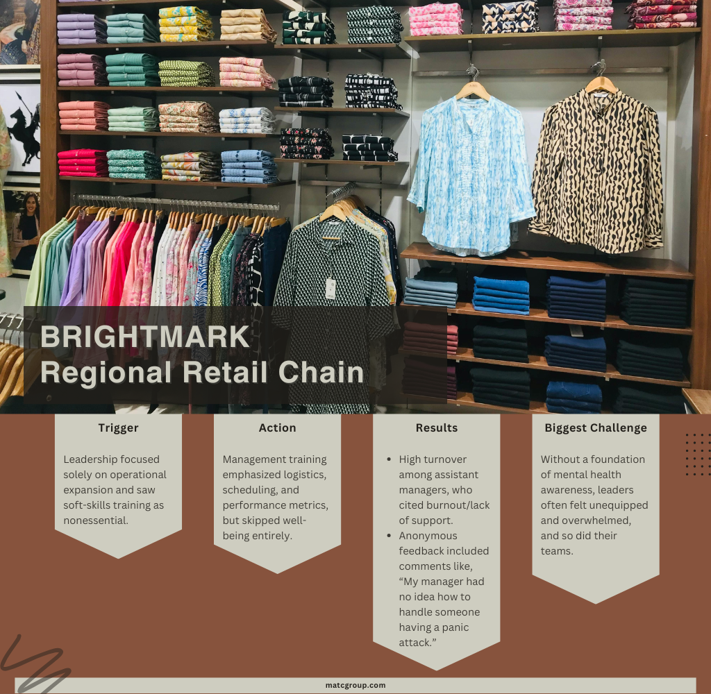 Clothes hanging and folded on shelves in a retail store. Caption reads: “Company: BrightMark Retail. Regional Retail Chain. Trigger: Leadership focused solely on operational expansion and saw soft-skills training as nonessential. Action: Management training emphasized logistics, scheduling, and performance metrics, but skipped well-being entirely. Results: High turnover among assistant managers who cited many citing burnout/lack of support. Anonymous feedback included comments like “My manager had no idea how to handle someone having a panic attack.” Challenge: Without a foundation of mental health awareness, leaders often felt unequipped and overwhelmed, and so did their teams.