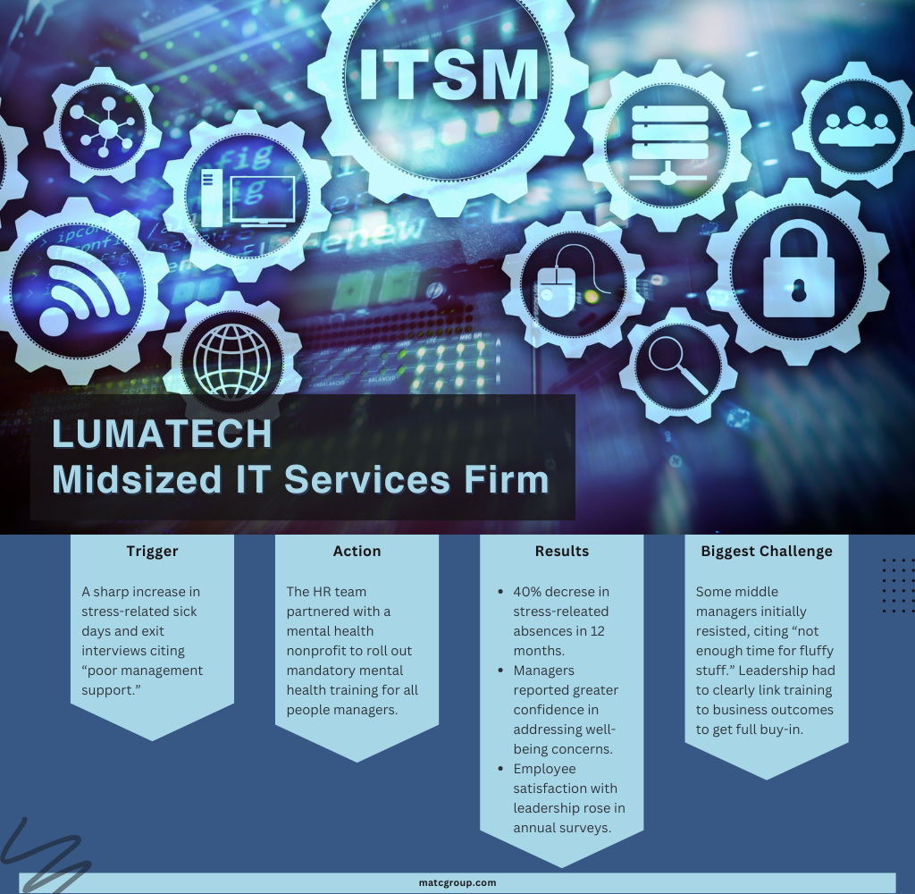 Several gears with various icons in them, including a mouse, a magnifying glass, and a lock. Caption reads: “LumaTech. Midsized IT Services Firm. Trigger: A sharp increase in stress-related sick days and exit interviews citing “poor management support” Action: The HR team partnered with a mental health nonprofit to roll out mandatory mental health training for all people managers. Results: 40% decrease in stress-related absences within 12 months. Managers reported greater confidence in addressing well-being concerns. Employee satisfaction with leadership rose in annual surveys. Challenge: Some middle managers initially resisted, citing “not enough time for fluffy stuff.” Leadership had to clearly link training to business outcomes to get full buy-in.