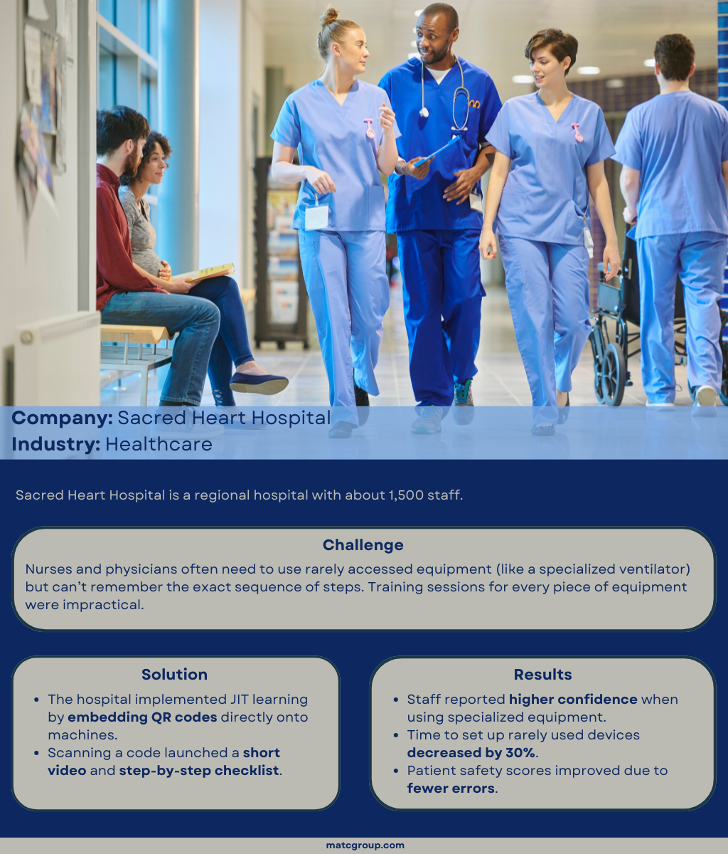 Several people wearing blue scrubs talking and walking down a hospital hallway, with a few non-staff sitting on chairs to the side. Caption reads: “Company: Sacred Heart Hospital. Industry: Healthcare. Sacred Heart Hospital is a regional hospital with about 1,500 staff. Challenge: Nurses and physicians often need to use rarely accessed equipment (like a specialized ventilator) but can’t remember the exact sequence of steps. Training sessions for every piece of equipment were impractical. Solution: The hospital implemented JIT learning by embedding QR codes directly onto machines. Scanning a code launched a short video and step-by-step checklist. Results: Staff reported higher confidence when using specialized equipment. Time to set up rarely used devices decreased by 30%. Patient safety scores improved due to fewer errors.