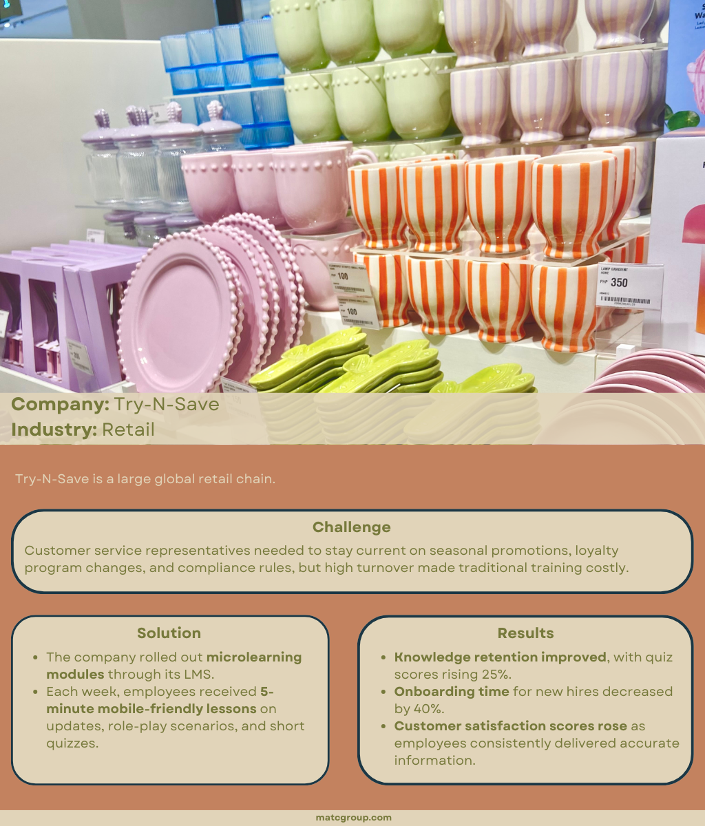 Shelves full of cups, plates, and other kitchen accessories in bright summer colors. Caption reads: Company: Try-N-Save. Industry: Retail Challenge: Customer service representatives needed to stay current on seasonal promotions, loyalty program changes, and compliance rules, but high turnover made traditional training costly. Solution: The company rolled out microlearning modules through its LMS. Each week, employees received 5-minute mobile-friendly lessons on updates, role-play scenarios, and short quizzes. Results: Knowledge retention improved, with quiz scores rising 25%. Onboarding time for new hires decreased by 40%. Customer satisfaction scores rose as employees consistently delivered accurate information.