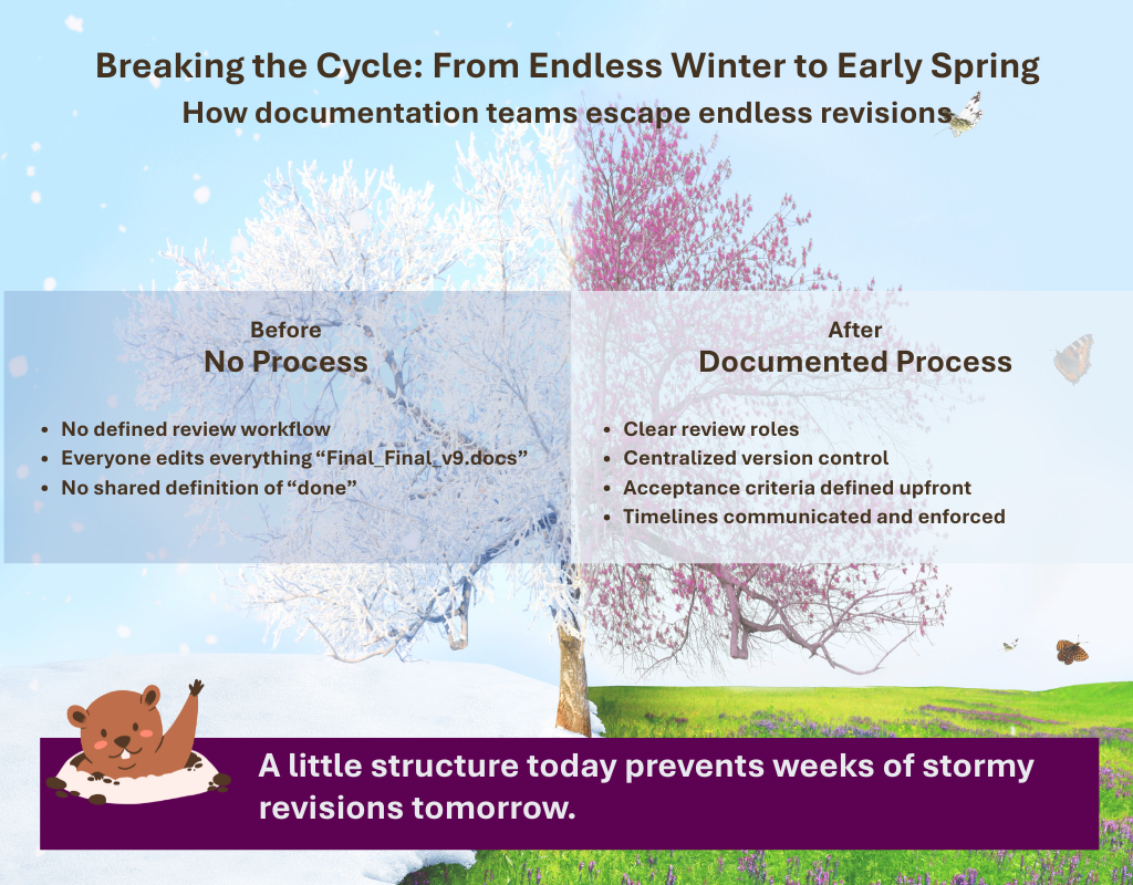 Photo of a tree transitioning from frozen in the winter to blooming pink-purple in the spring. There is a waving groundhog at the bottom. Text reads: Breaking the Cycle: From Endless Winter to Early Spring: How documentation teams escape endless revisions. Before - No process: No defined review workflow. Everyone edits everything "Final_Final_v9.doc." No shared definition of done. After - Documented Process: Clear review roles. Centralized version control. Acceptance criteria defined upfront. Timelines communicated and enforced. A little structure today prevents weeks of stormy revisions tomorrow.