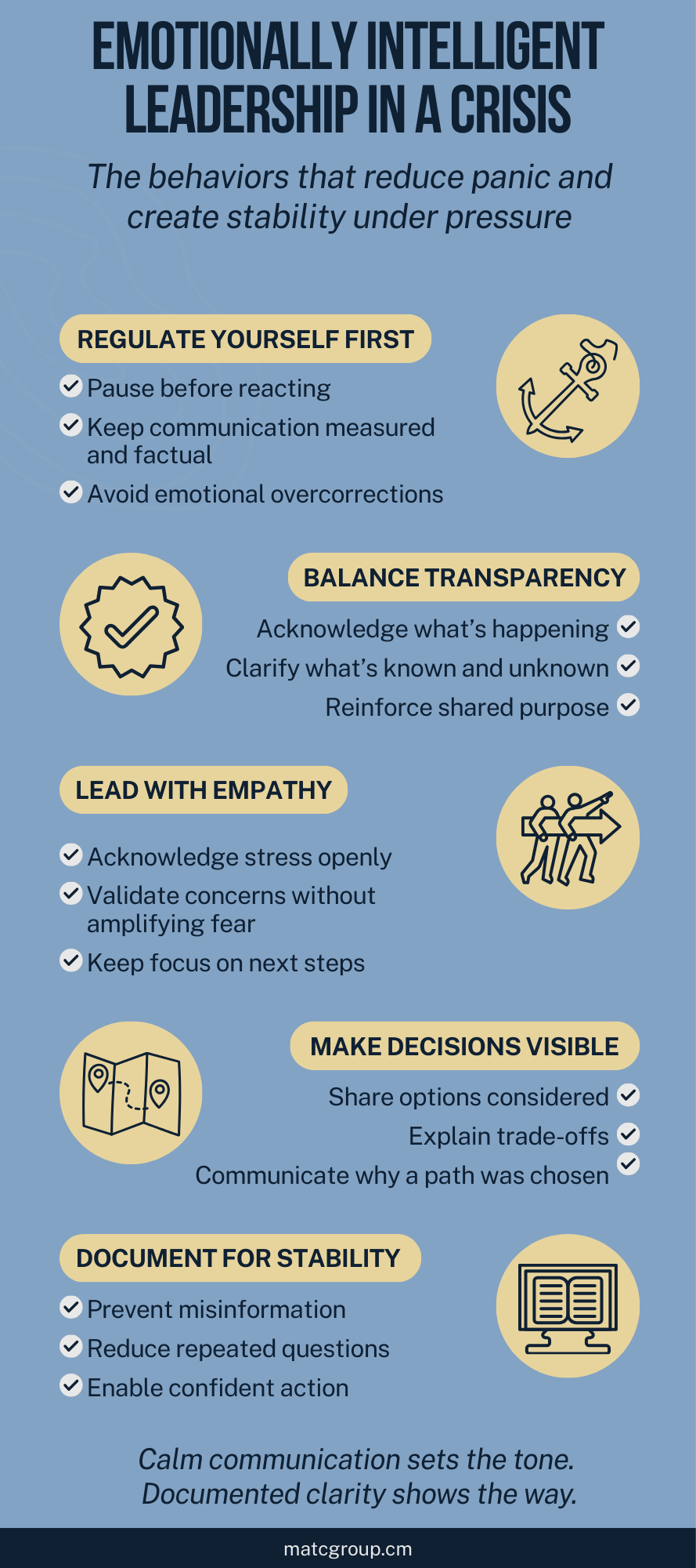 Infographic summarizing five emotionally intelligent leadership behaviors during a crisis: regulating emotional responses, balancing transparency with reassurance, showing empathy while maintaining direction, making decision-making visible, and using documentation to reduce confusion and support confident action.