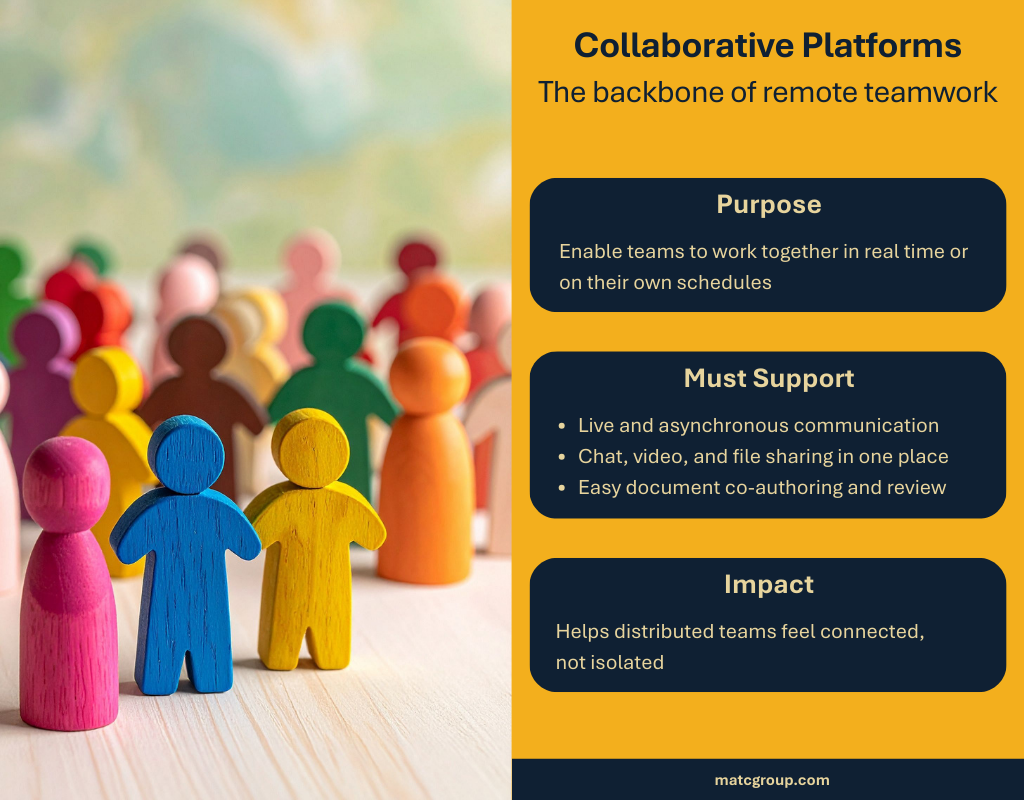 : Small wooden toy people of different colors and shapes standing next to each other. Caption reads: “Collaboration Platforms: The backbone of remote teamwork. Purpose: Enable teams to work together in real time or on their own schedules. Must support: Live and asynchronous communication; Chat, video, and file sharing in one place; Easy document co-authoring and review. Impact: Helps distributed teams feel connected, not isolated.”