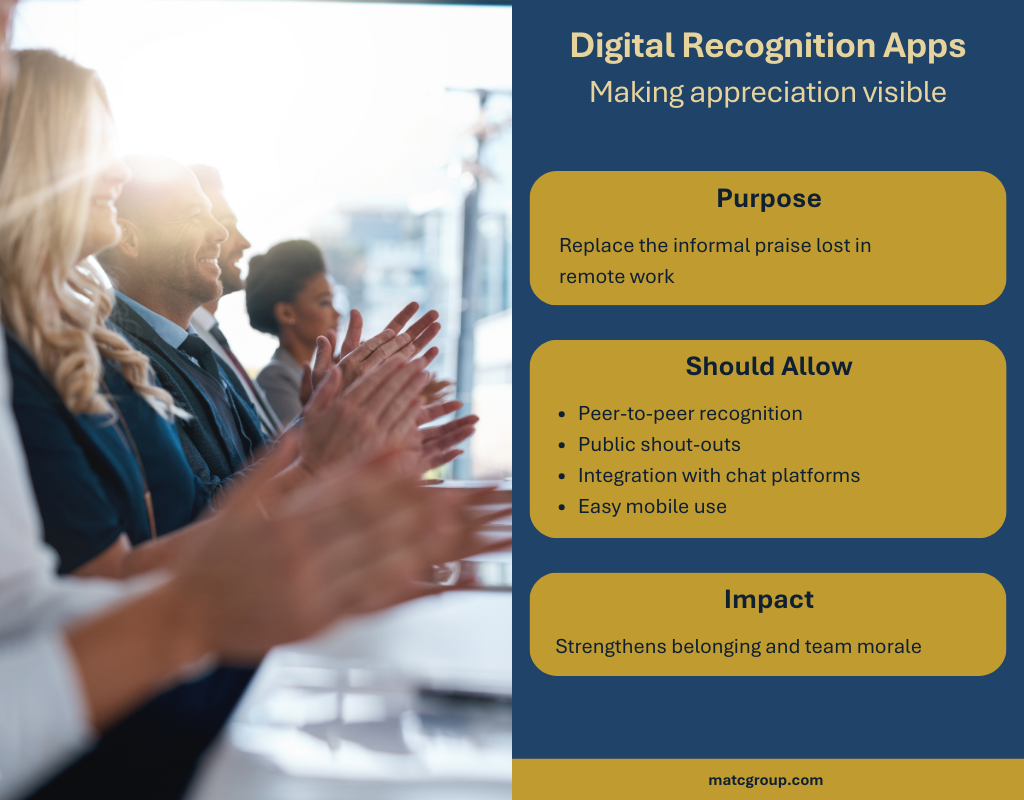 Several smiling people in suits clapping their hands. Caption reads: “Digital Recognition Apps: Making appreciation visible. Purpose: Replace the informal praise lost in remote work. Should allow: Peer-to-peer recognition; Public shout-outs; Integration with chat platforms; Easy mobile use. Impact: Strengthens belonging and team morale.”