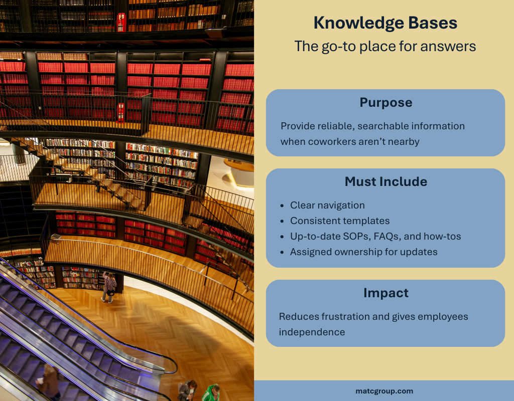 Overhead view of the inside of a large library. Caption reads: “Knowledge Bases: The go-to place for answers. Purpose: Provide reliable, searchable information when coworkers aren’t nearby. Must include: Clear navigation; Consistent templates; Up-to-date SOPs, FAQs, and how-tos; Assigned ownership for updates. Impact: Reduces frustration and gives employees independence.”