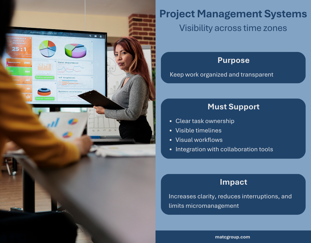Meeting with a person in front of large monitor that shows various graphs and charts. Caption reads: “Project Management Systems: Visibility across time zones. Purpose: Keep work organized and transparent. Must support: Clear task ownership; Visible timelines; Visual workflows; Integration with collaboration tools. Impact: Increases clarity, reduces interruptions, and limits micromanagement.”