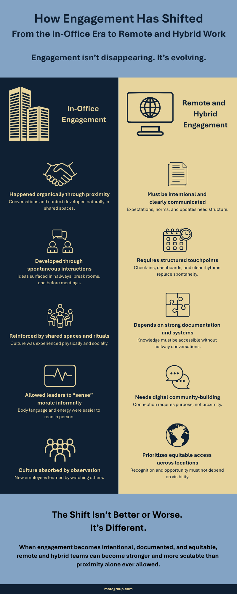 Infographic. How Engagement Has Shifted: From the In-Office Era to Remote and Hybrid Work. Engagement isn't disappearing. It's evolving. In-Office Engagement: Happened organically through proximity; conversations and context developed naturally in shared spaces. Developed through spontaneous interactions; ideas surfaced in hallways, break rooms, and before meetings. Reinforced by shared spaces and rituals; culture was experienced physically and socially. Allowed leaders to "sense" morale informally; body language and energy were easier to read in person. Culture absorbed by observation; new employees learned by watching others. Remote and Hybrid Engagement: Must be intentional and clearly communicated; expectations, norms, and updates need structure. Requires structured touchpoints; check-ins, dashboards, and clear rhythms replace spontaneity. Depends on strong documentation and systems; knowledge must be accessible without hallway conversations. Needs digital community-building; connection requires purpose, not proximity. Prioritizes equitable access across locations; Recognition and opportunity must not depend on visibility. The shift isn't better or worse. It's different. When engagement becomes intentional, documented, and equitable, remote and hybrid teams can become stronger and more scalable than proximity alone every allowed."