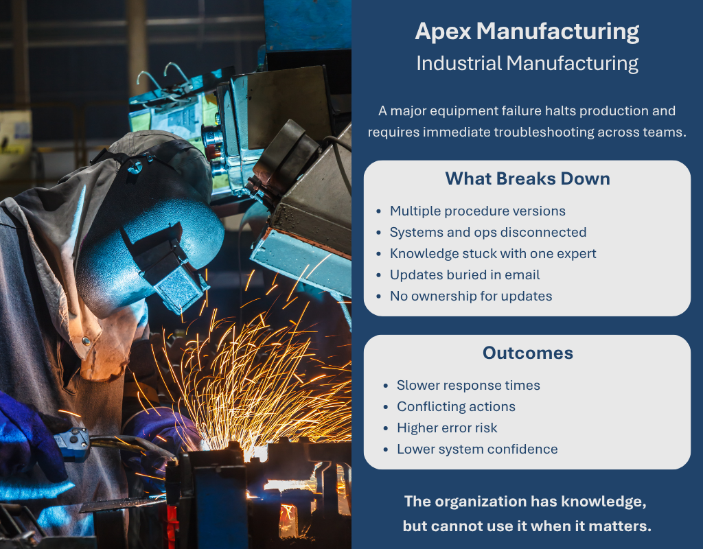 Apex Manufacturing. Industrial Manufacturing. A major equipment failure halts production and requires immediate troubleshooting across teams. What breaks down: Multiple procedure versions, Systems and ops disconnected, Knowledge stuck with one expert, Updates buried in email, No ownership for updates. Outcomes: Slower response times, Conflicting actions, Higher error risk, Lower system confidence. The organization has knowledge, but cannot use it when it matters.