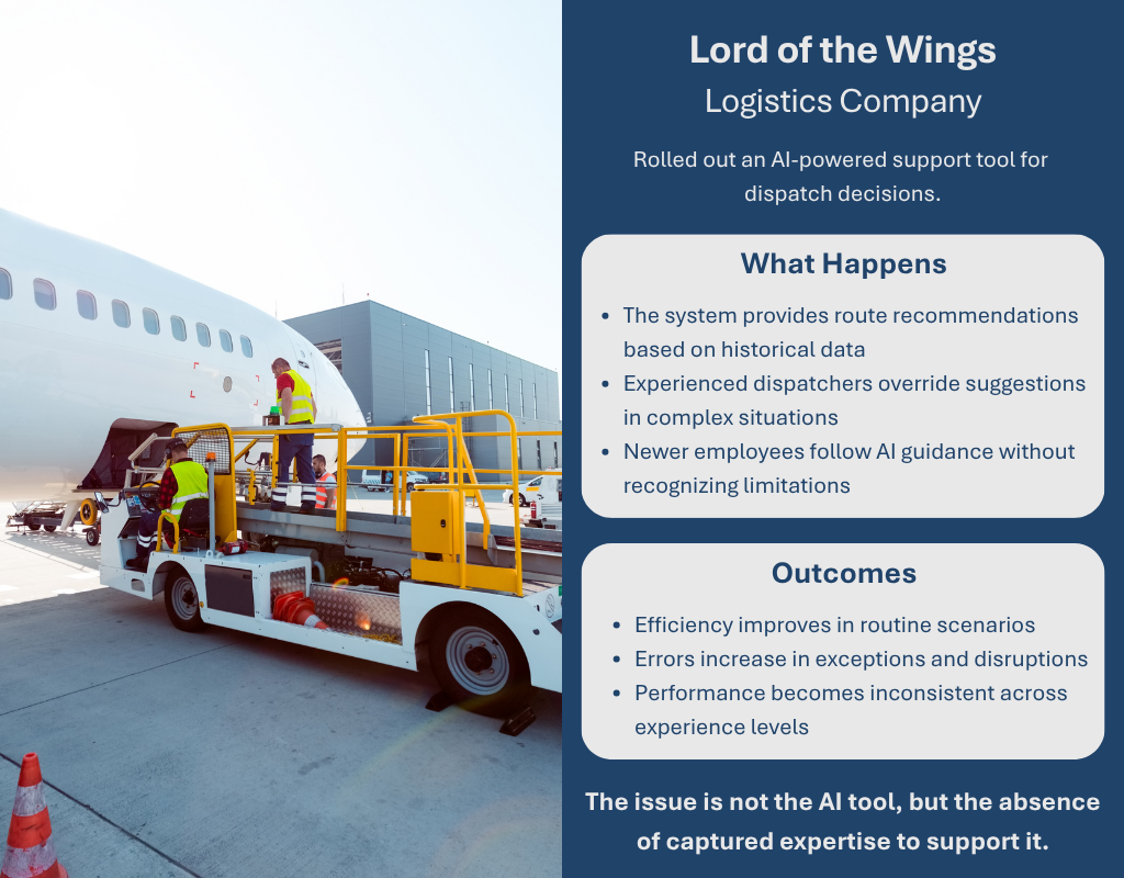 Lord of the Wings. Logistics Company. Rolled out an AI-powered supported tool for dispatch decisions. What happens: The system provides route recommendations based on historical data. Experienced dispatchers override suggestions in complex situations. Newer employees follow AI guidance without recognizing limitations. Outcomes: Efficiency improves in routine scenarios. Errors increase in exceptions and disruptions. Performance becomes inconsistent across experience levels. The issue is not the AI tool. It is the absence of captured expertise to support it.