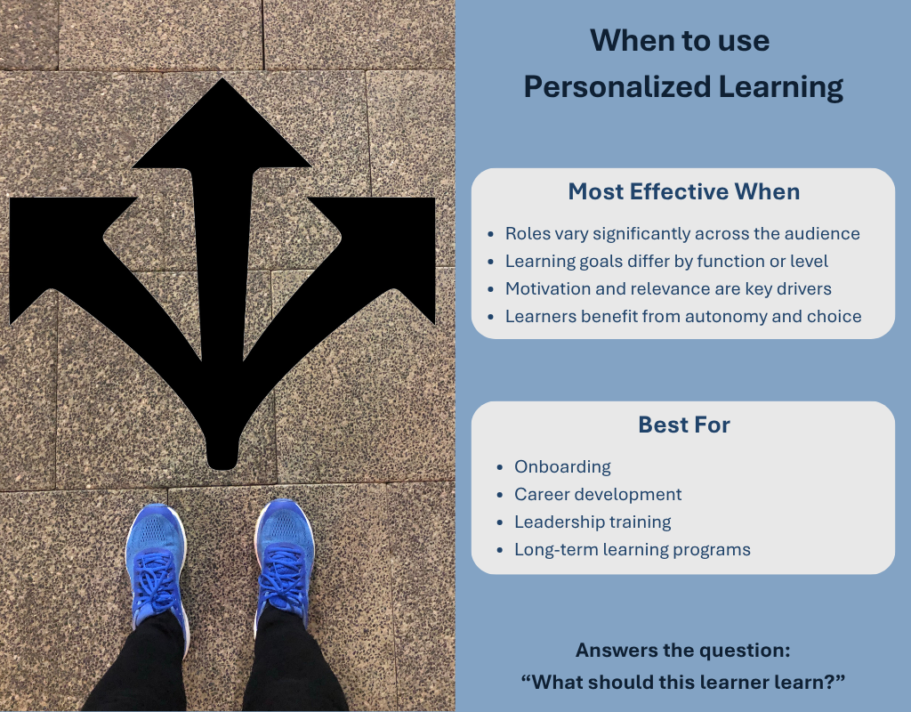 A person wearing blue sneakers stands on a tiled floor facing three large arrows pointing in different directions. Text reads: “When to use personalized learning. Most Effective When: Roles vary significantly across the audience, Learning goals differ by function or level, Motivation and relevance are key drivers, Learners benefit from autonomy and choice. Best For: Onboarding, Career development, Leadership training, Long-term learning programs. Answers the question: ‘What should this learner learn?’”