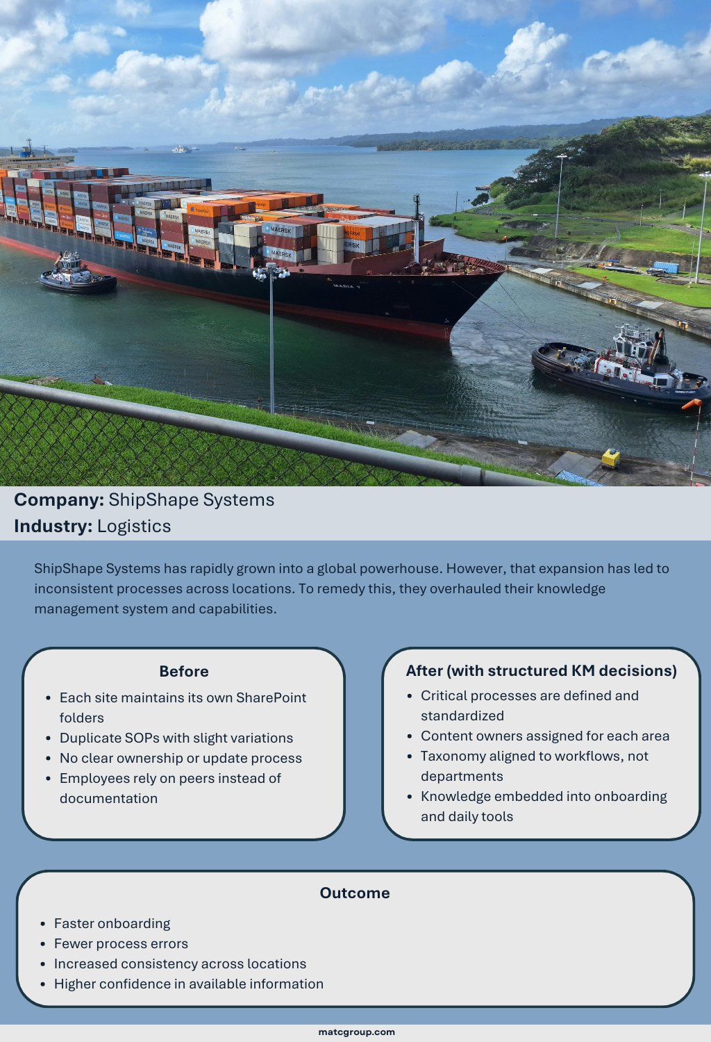 A large container ship carrying stacked cargo containers is guided through a canal by tugboats, with water, shoreline, and distant ships visible under a partly cloudy sky. Text reads: Company: ShipShape Systems. Industry: Logistics. ShipShape Systems has rapidly grown into a global powerhouse. However, that expansion has led to inconsistent processes across locations. To remedy this, they overhauled their knowledge management system and capabilities. Before: Each site maintains its own SharePoint folders, Duplicate SOPs with slight variations, No clear ownership or update process, Employees rely on peers instead of documentation. After (with structured KM decisions): Critical processes are defined and standardized, Content owners assigned for each area, Taxonomy aligned to workflows, not departments, Knowledge embedded into onboarding and daily tools. Outcome: Faster onboarding, Fewer process errors, Increased consistency across locations, Higher confidence in available information.