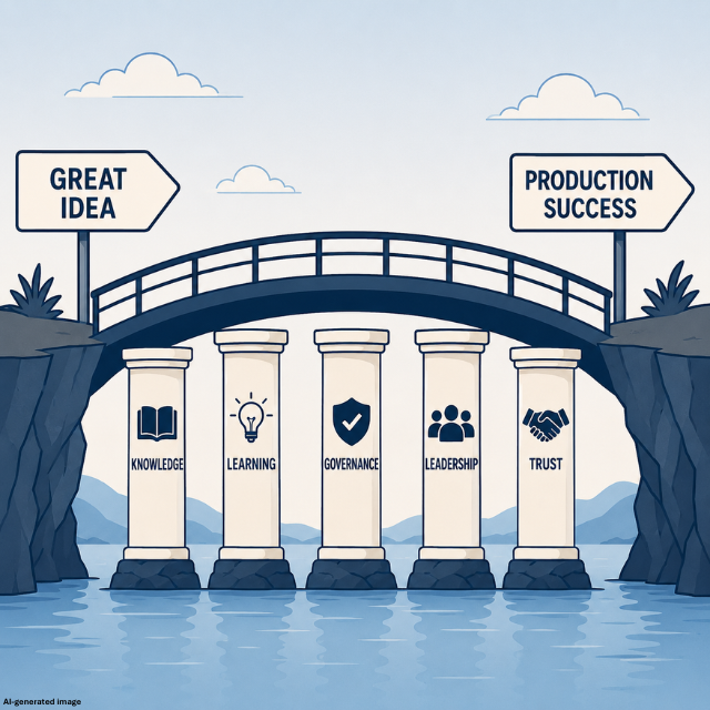 A bridge connecting "Great Idea" to "Production Success," supported by five pillars labeled Knowledge, Learning, Governance, Leadership, and Trust