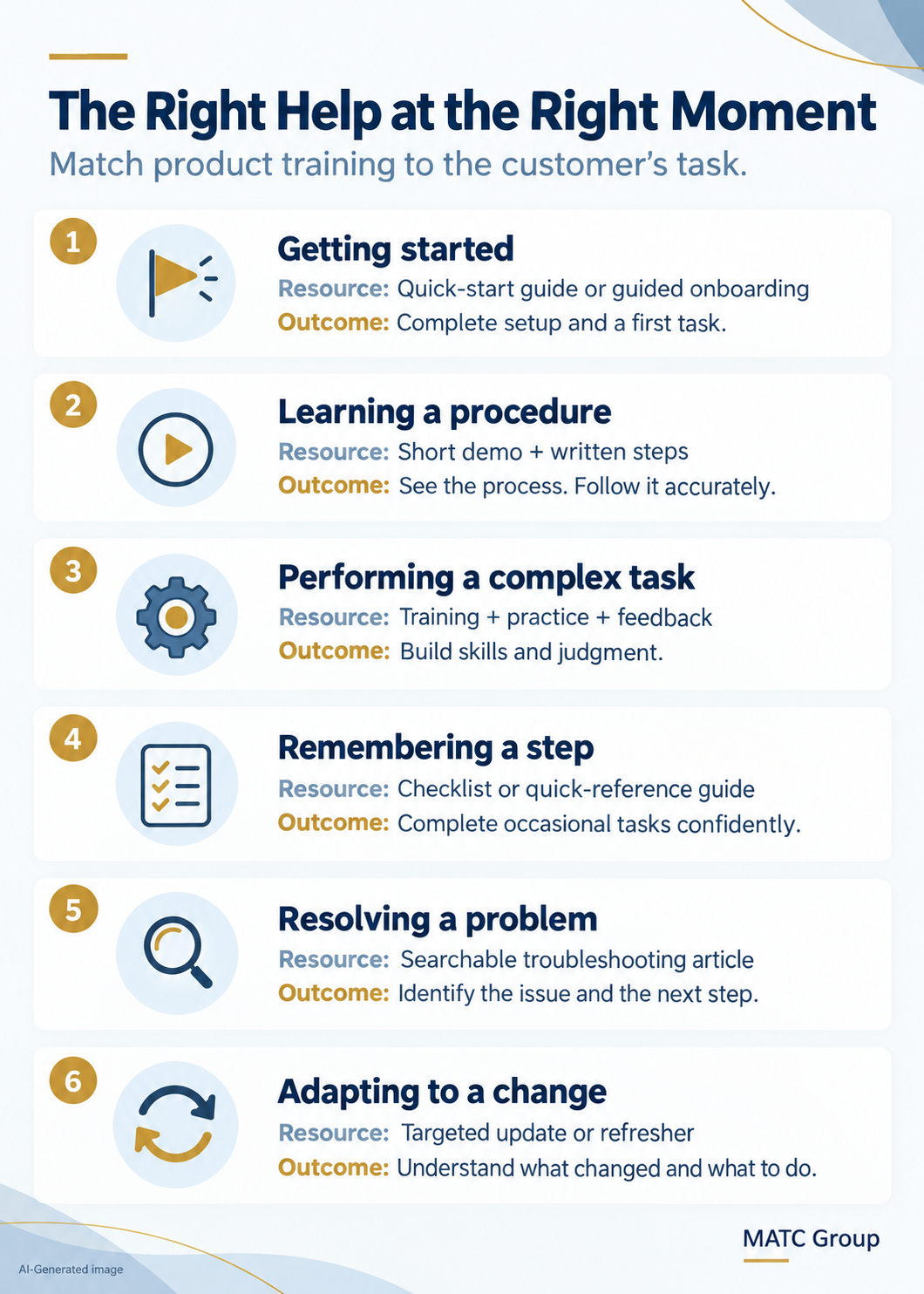 Six customer learning needs paired with resources: onboarding for getting started; demos for procedures; training and practice for complex tasks; checklists for reminders; troubleshooting articles for problems; and refreshers for changes.