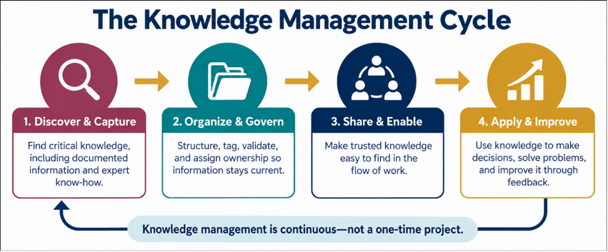 Four-step knowledge management cycle showing Discover and Capture, Organize and Govern, Share and Enable, and Apply and Improve, connected by arrows in a continuous loop.