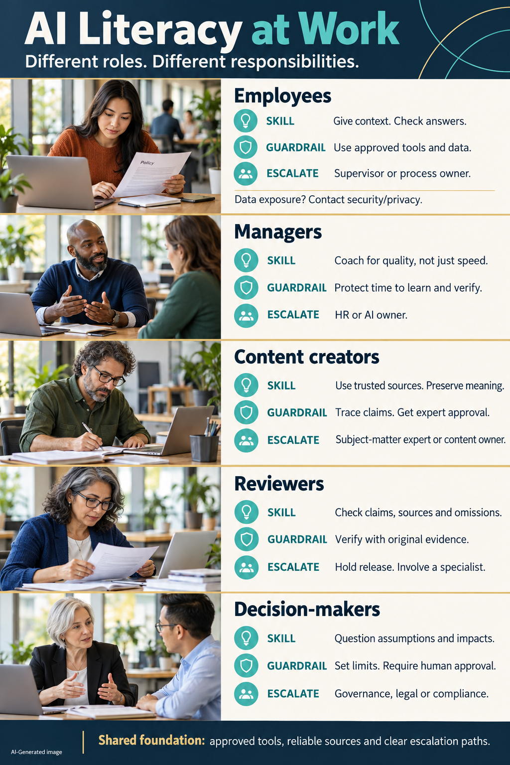 AI literacy infographic outlining skills, guardrails, and escalation paths for employees, managers, content creators, reviewers, and decision-makers. Shared foundations include approved tools, reliable sources, and clear escalation paths.